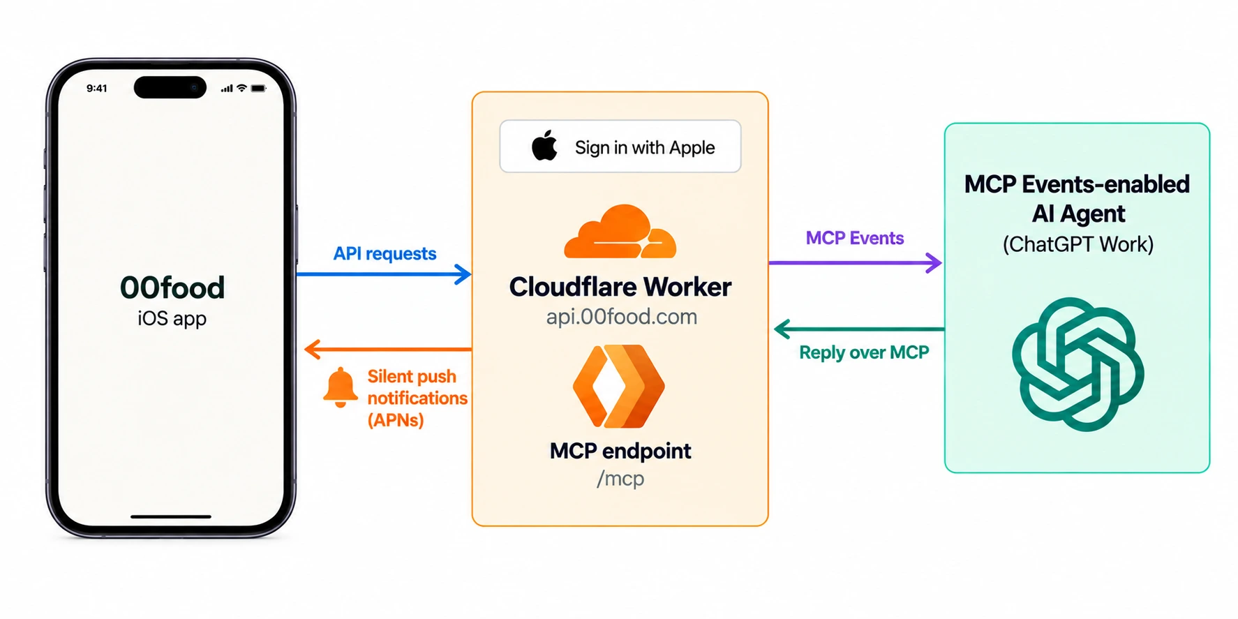The 00Food iOS app talks to a Cloudflare Worker, which notifies a ChatGPT agent through MCP Events; the agent retrieves pending meals to estimate and sends the estimate back over MCP, and the Worker sends a silent push to the app to notify it can retrieve the estimate